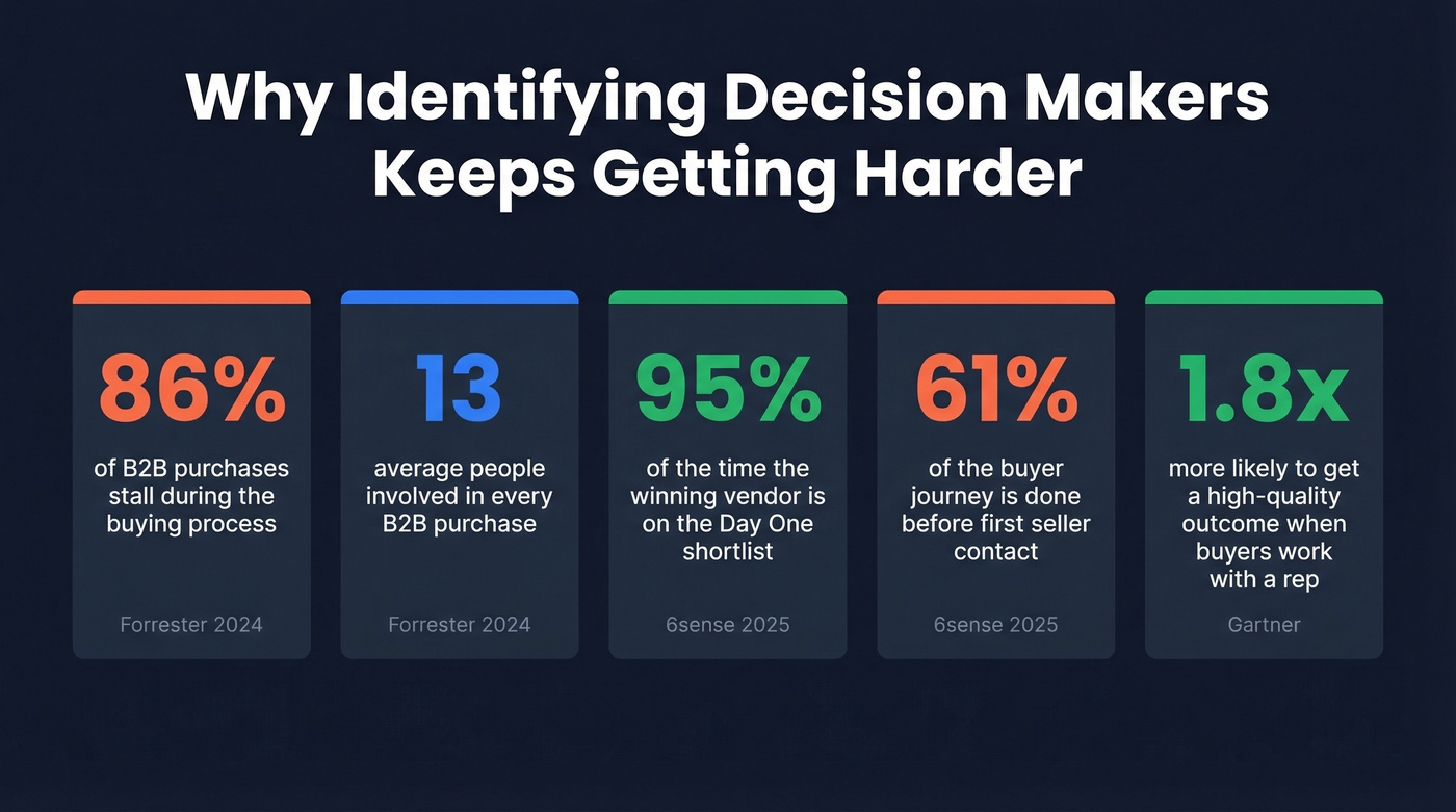 Key B2B buying statistics visual dashboard