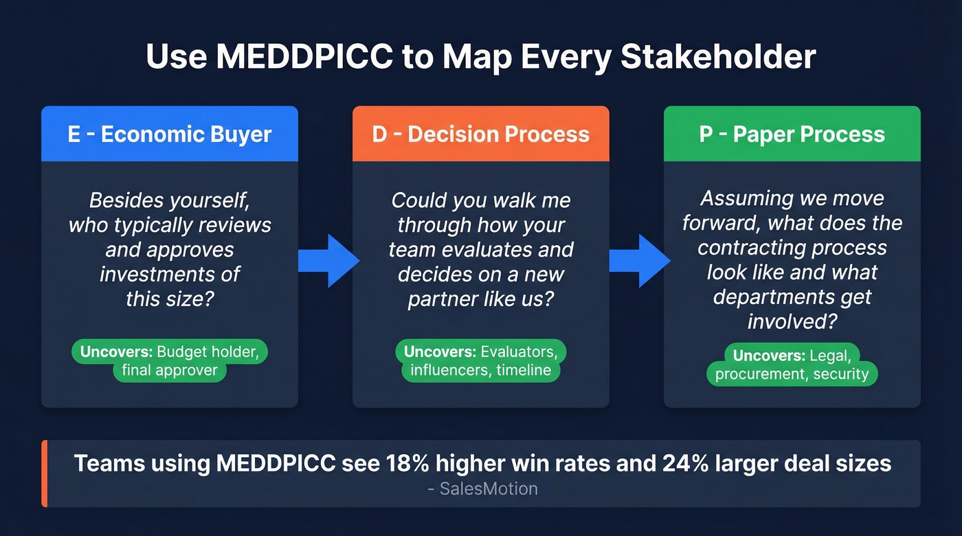 MEDDPICC framework flow for mapping buying committees