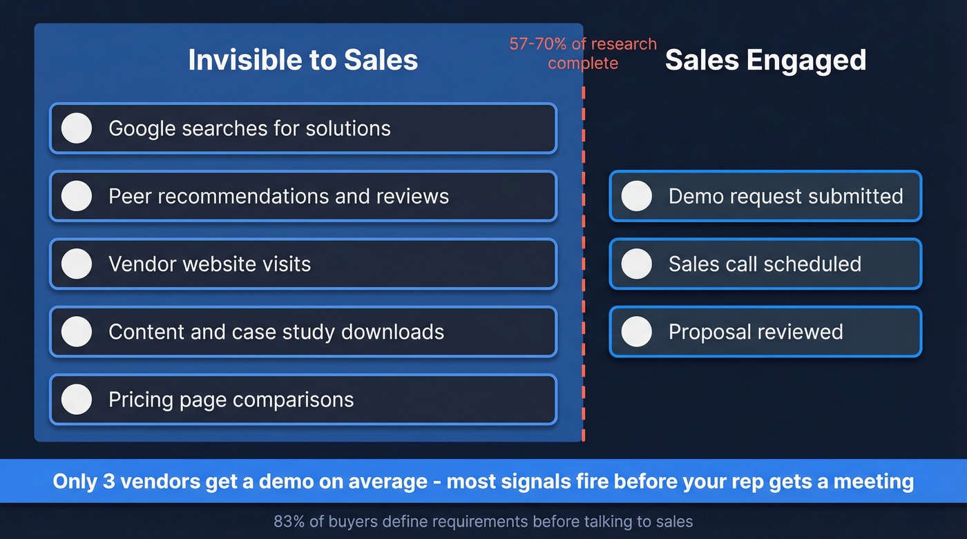 Buyer journey showing where signals occur before sales contact