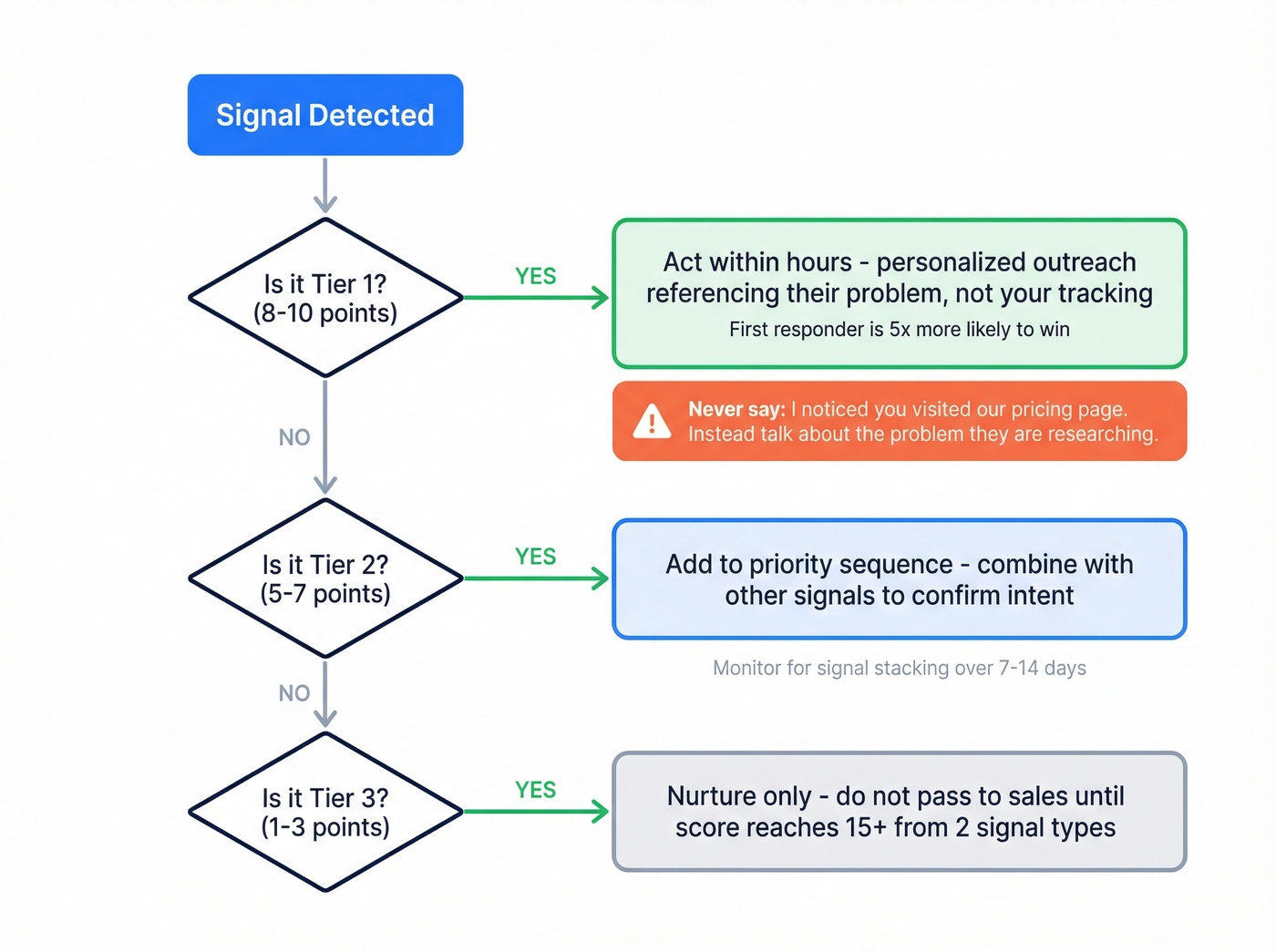 Decision flowchart for responding to buying signals correctly