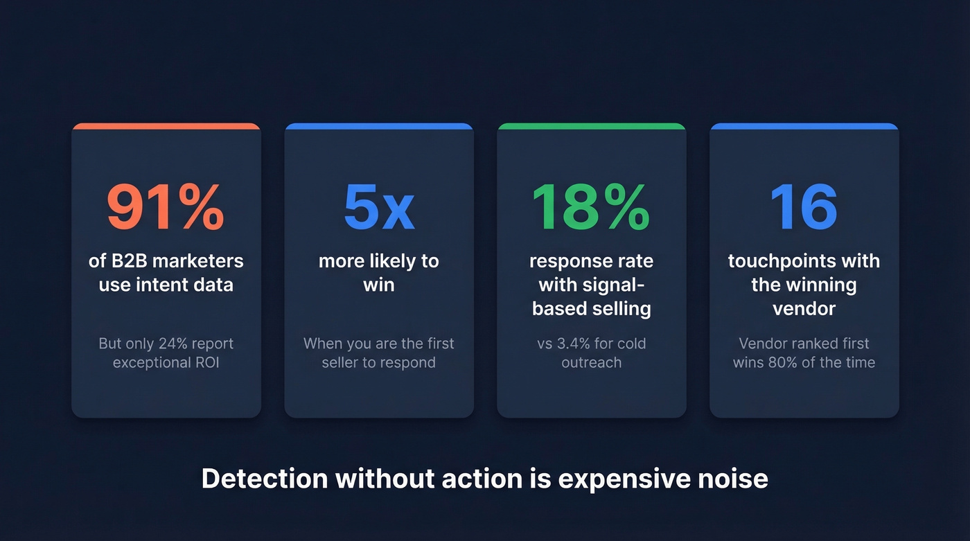 Key stats showing the speed and execution gap in signal response