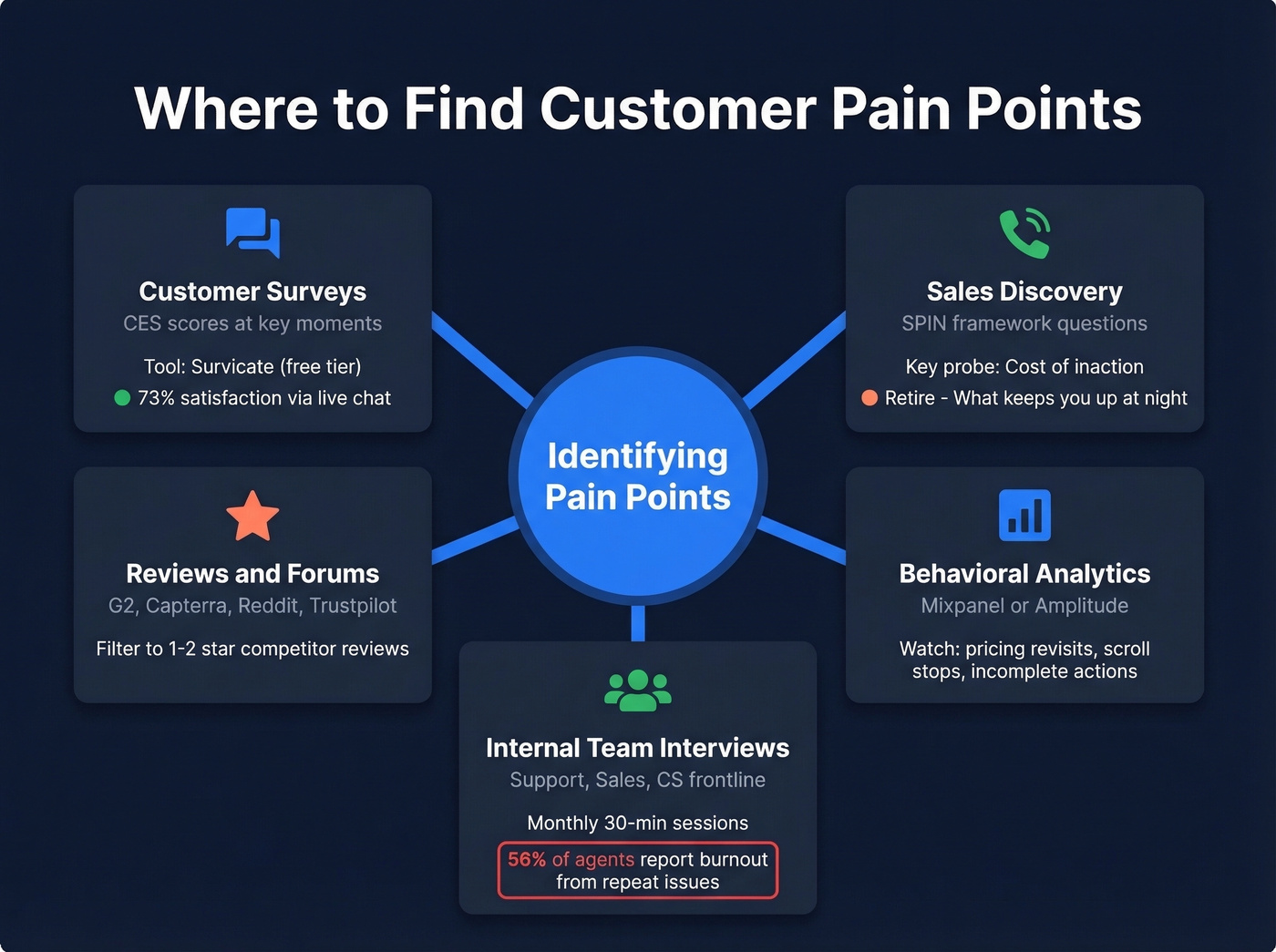 Five channels for identifying pain points with key methods