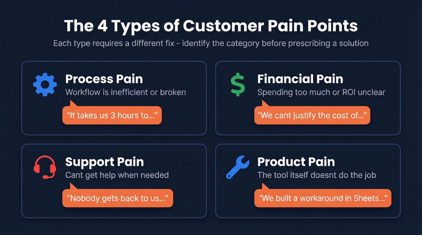 Four types of customer pain points with examples and signals