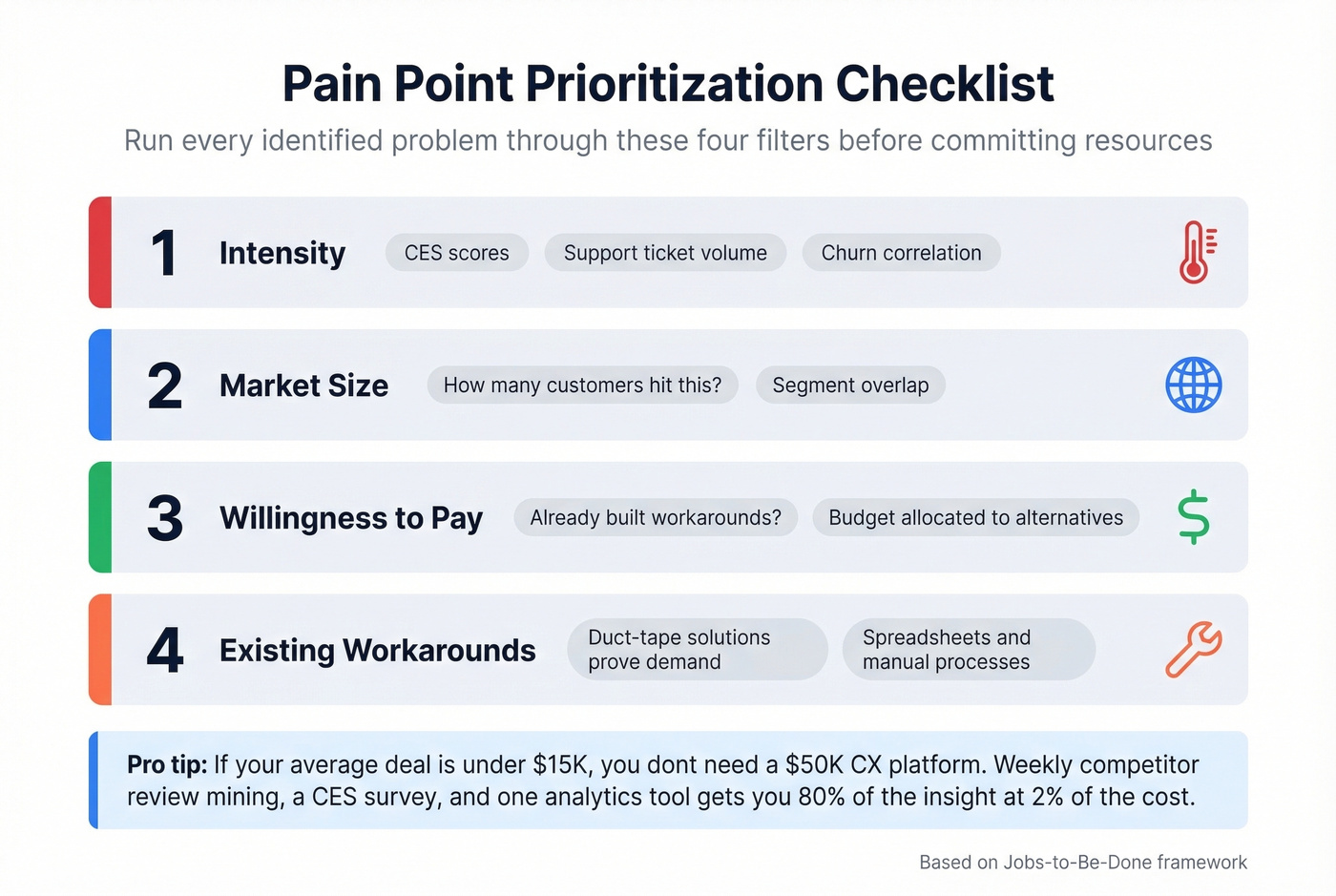 Pain point prioritization checklist with four validation criteria