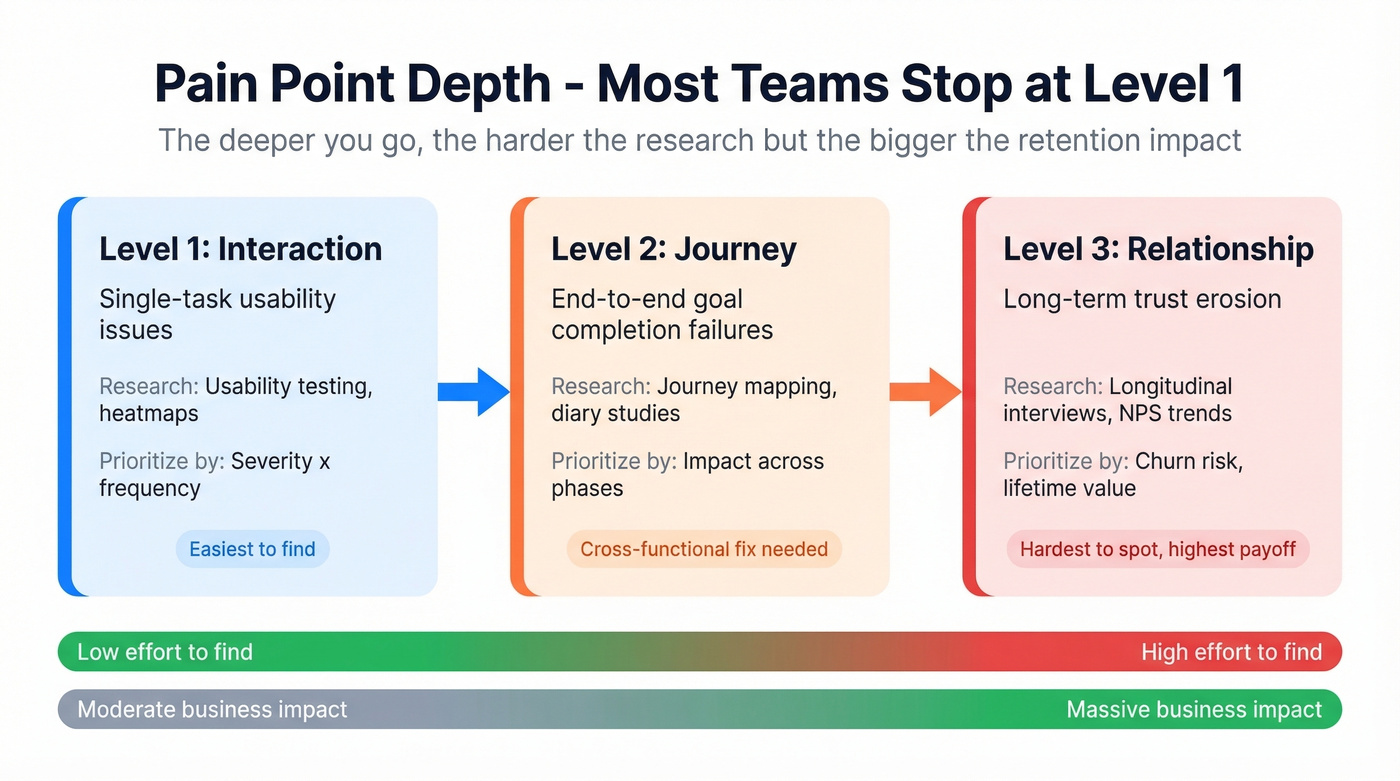 Three levels of pain point depth from interaction to relationship