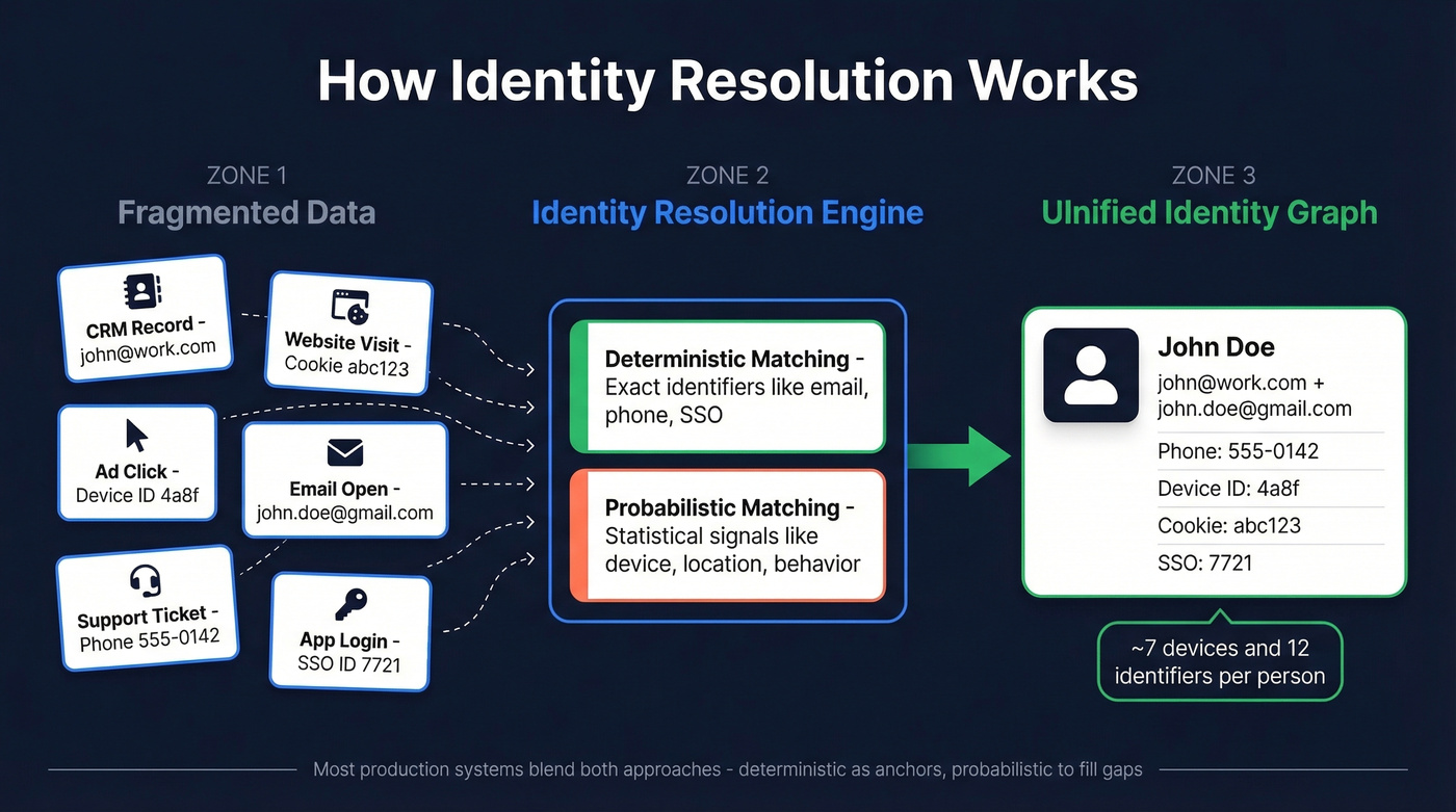 How identity resolution stitches fragmented data into unified profiles