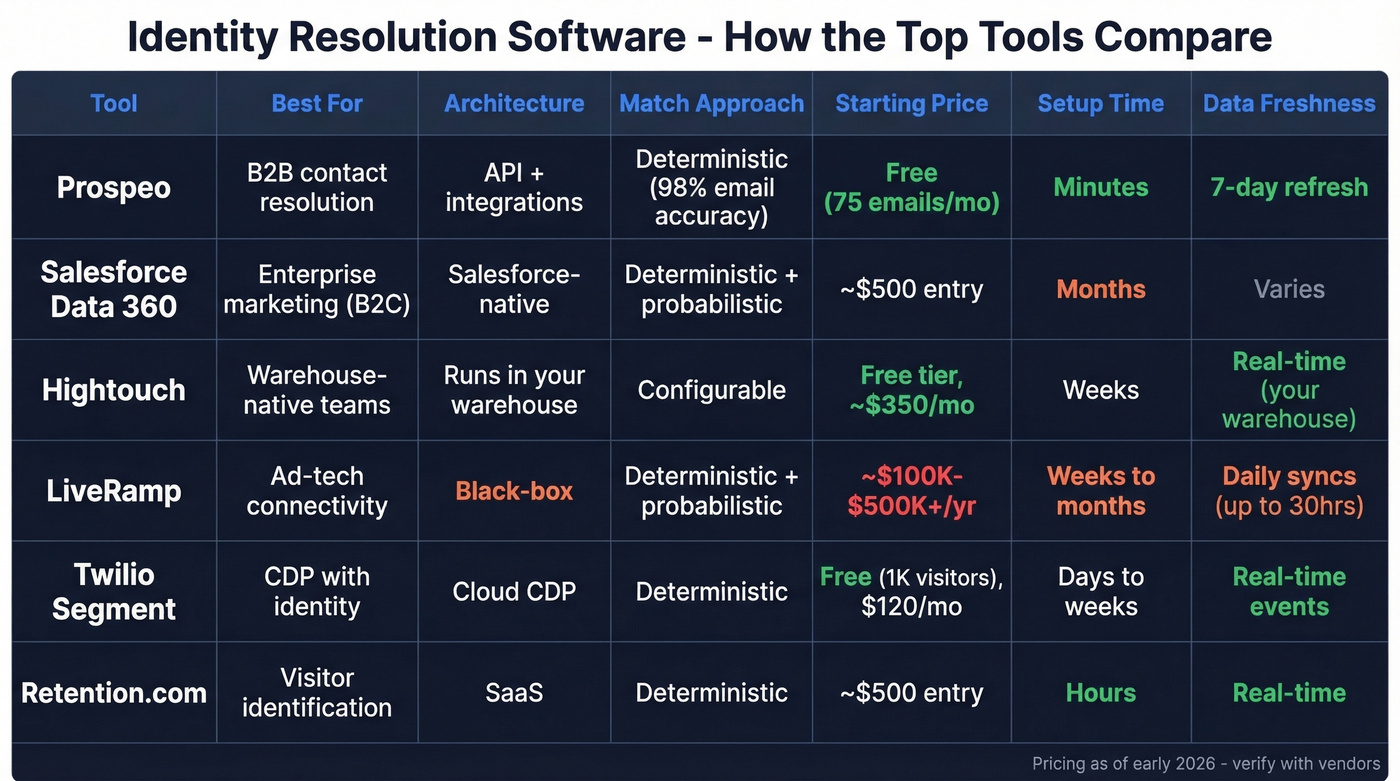 Comparison matrix of top identity resolution tools by use case and pricing