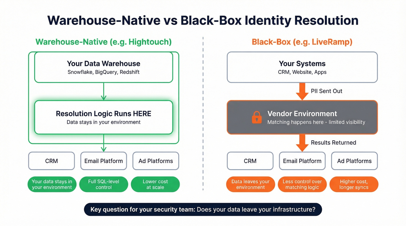 Warehouse-native vs black-box identity resolution architecture comparison