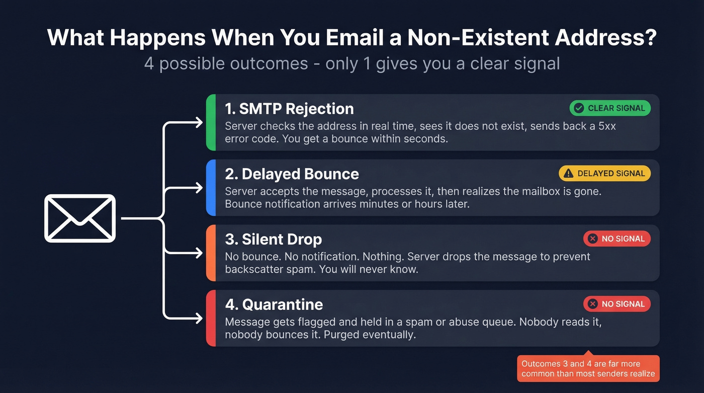 Four outcomes when emailing a non-existent address