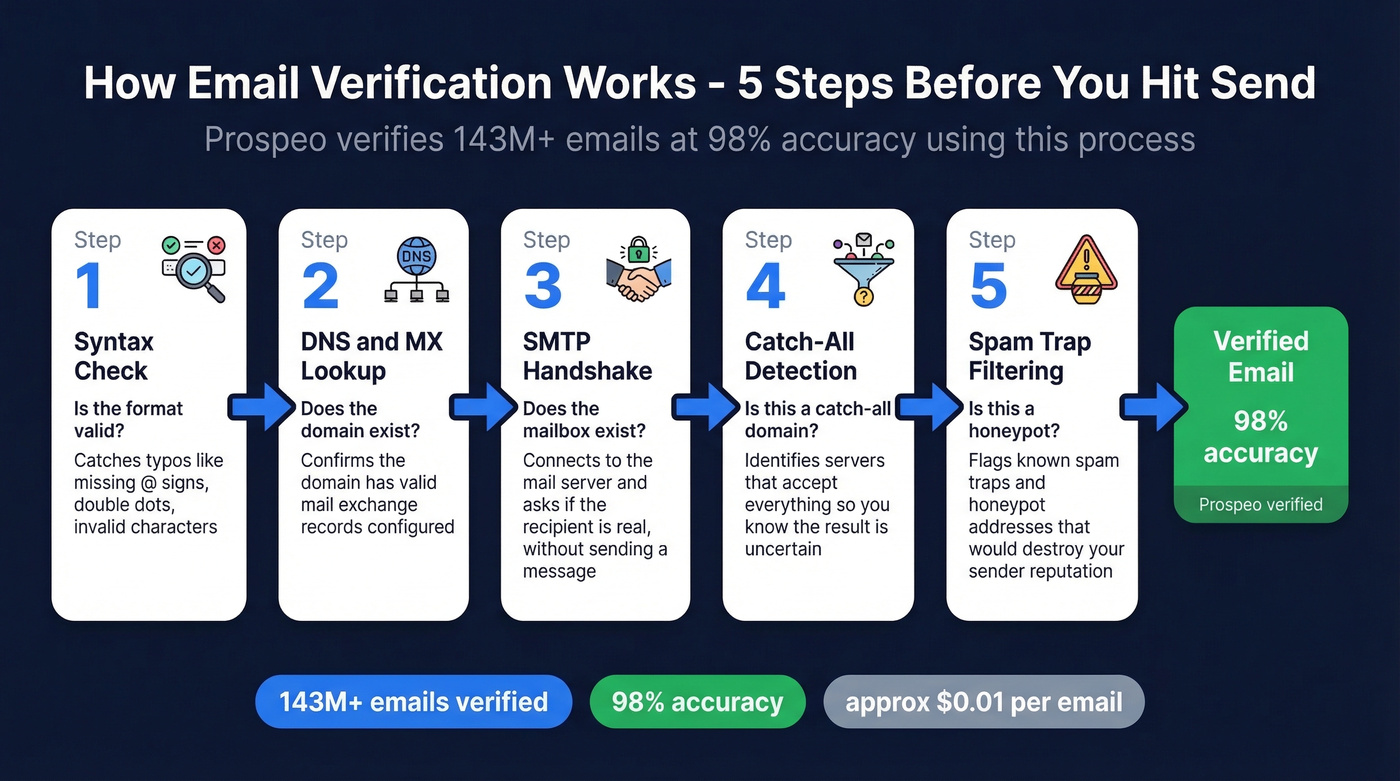 Prospeo five-step email verification process flow