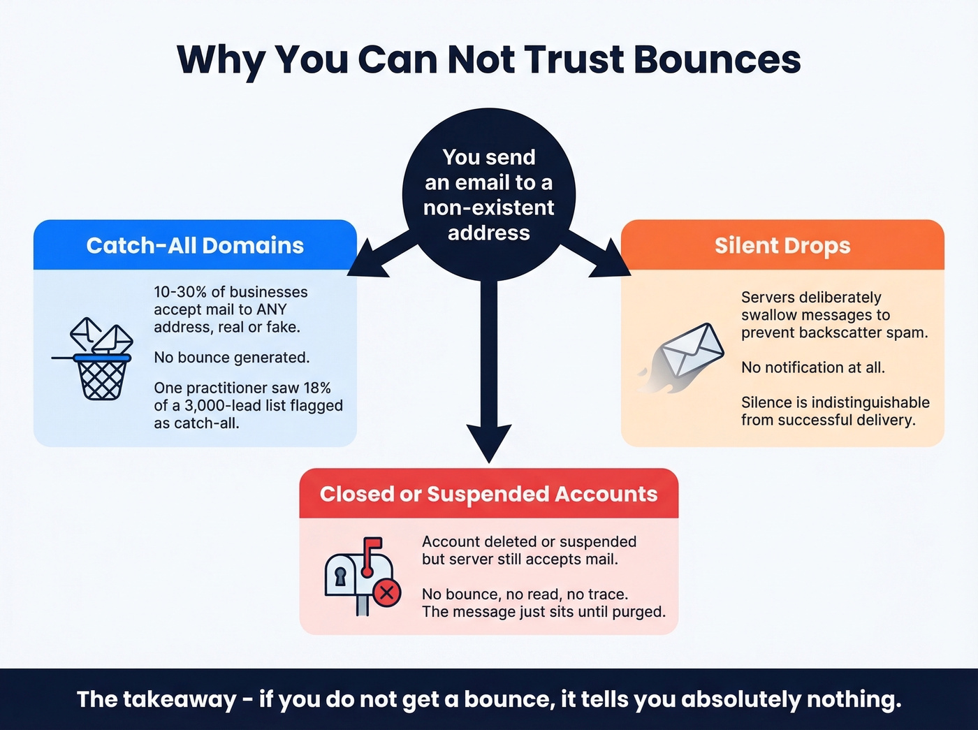 Why bounces fail as a reliability signal