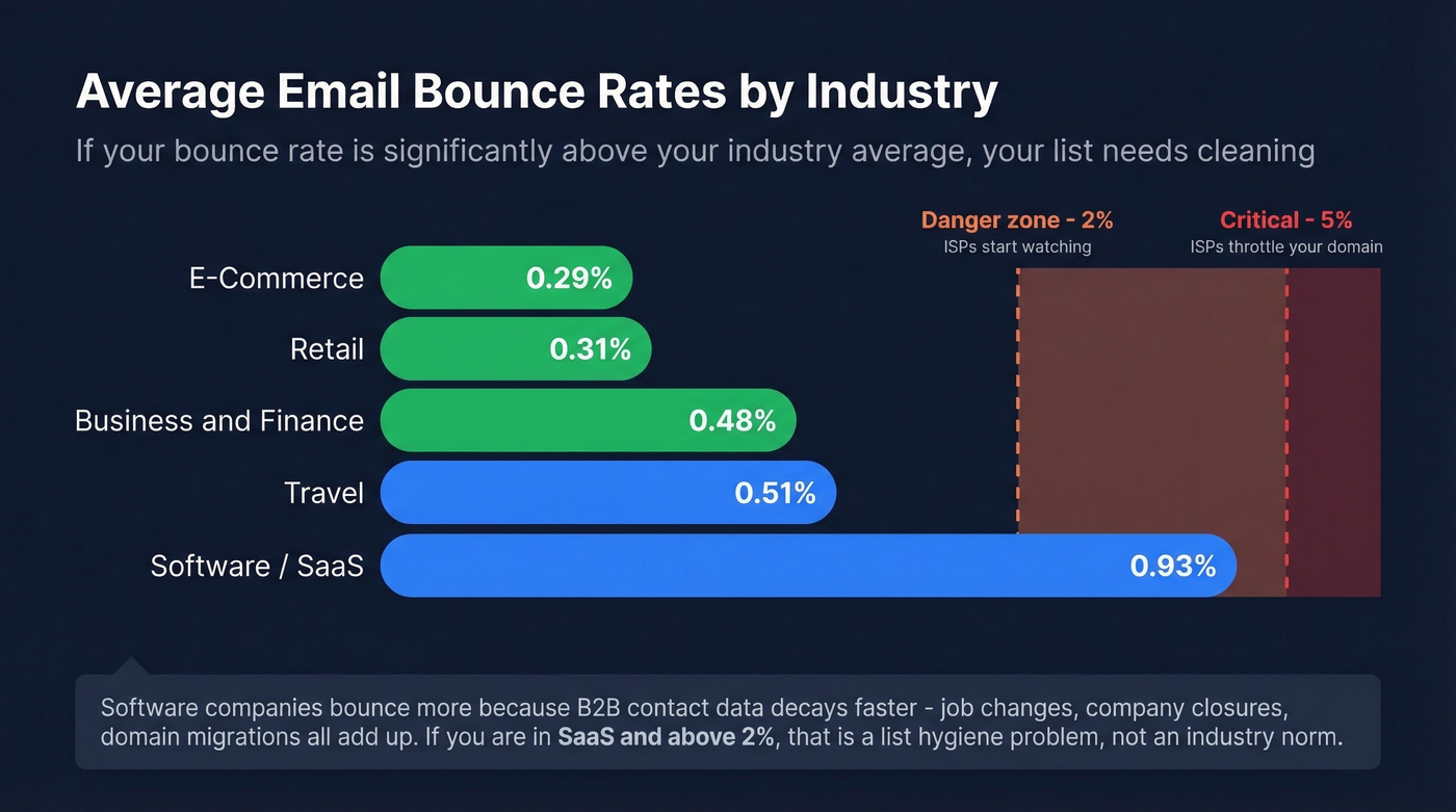 Industry bounce rate benchmarks horizontal bar chart