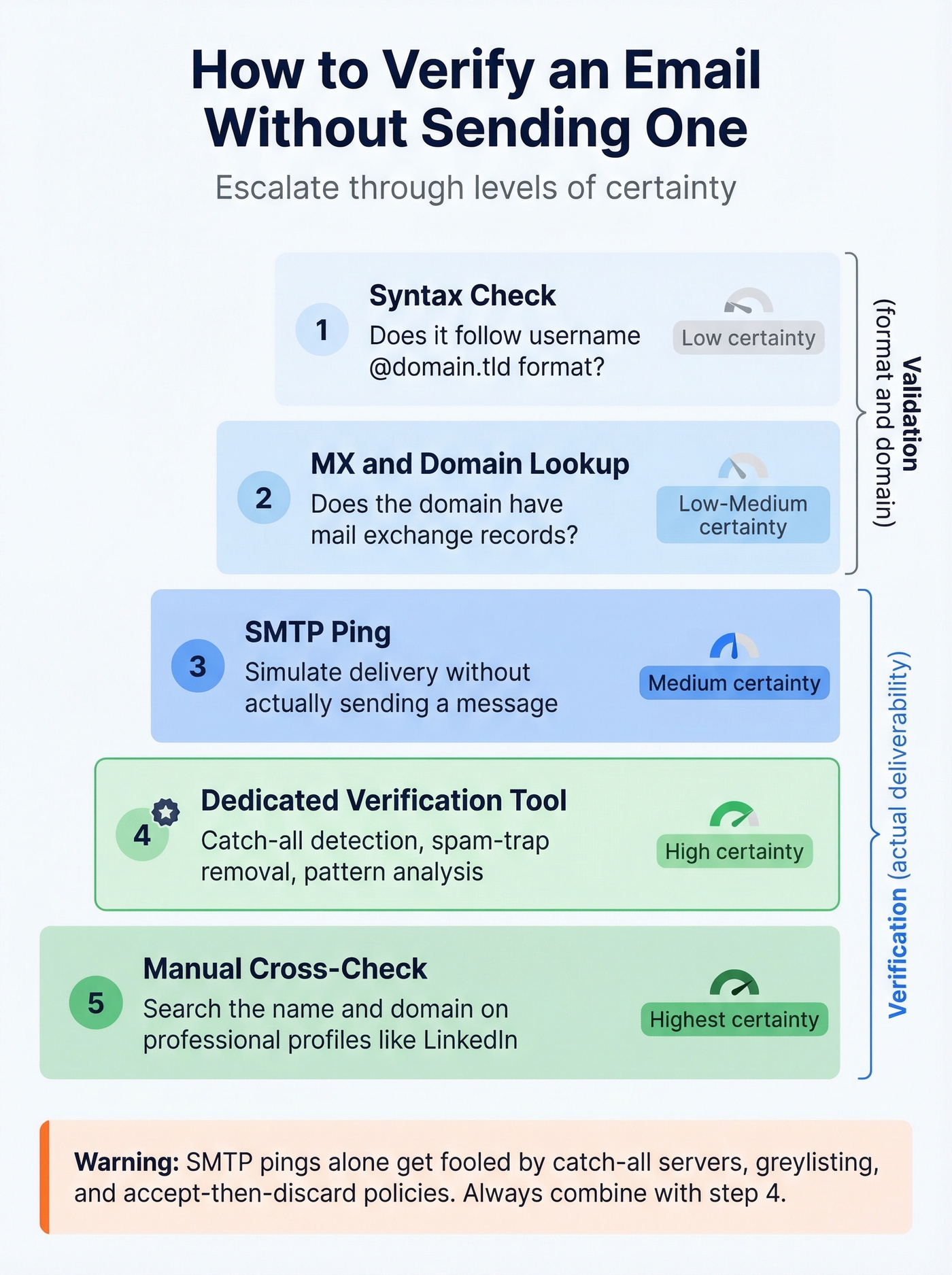 Five-step email verification escalation pyramid