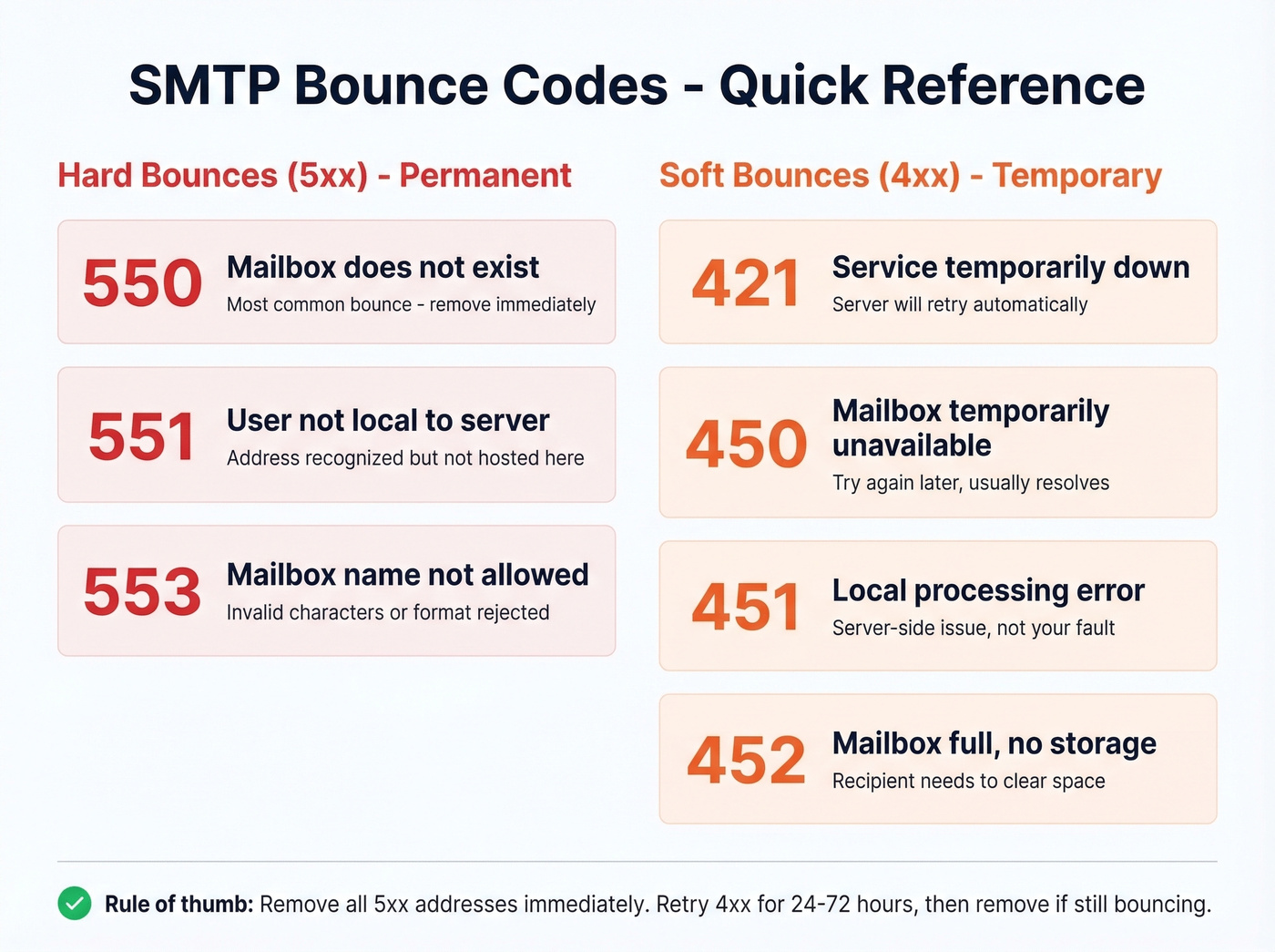 SMTP bounce codes visual reference card