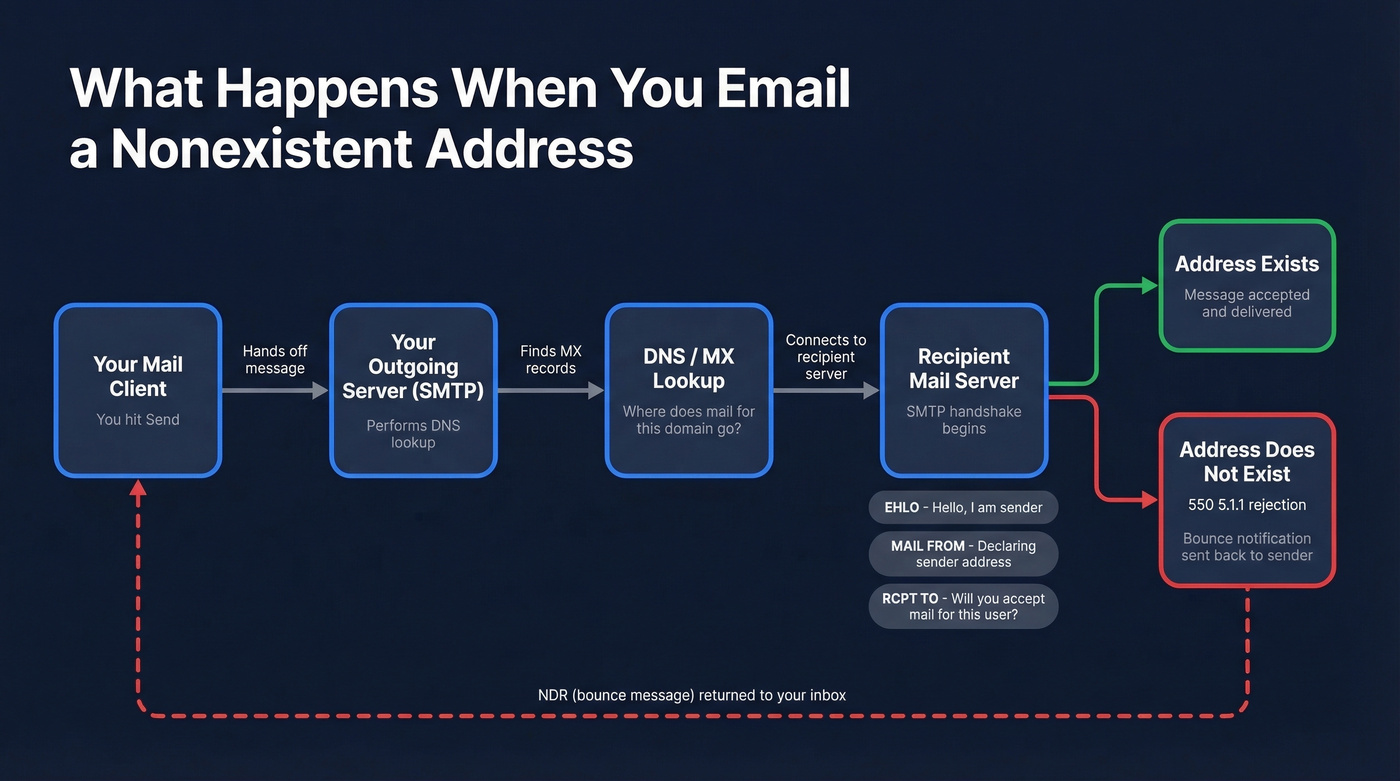 SMTP email delivery failure flow diagram