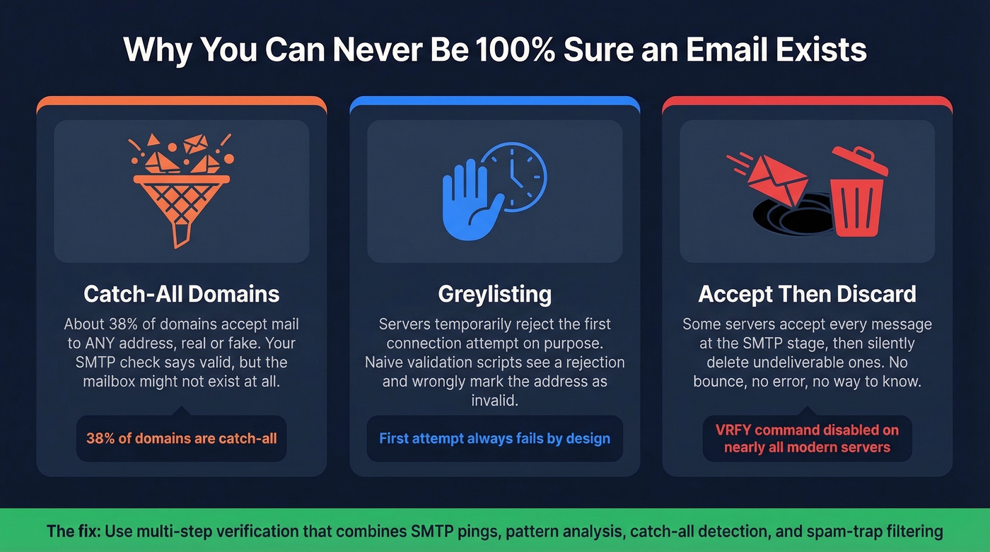 Three reasons email verification can never be certain