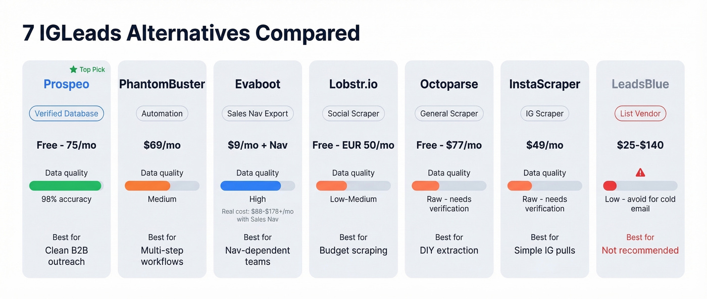 Seven IGLeads alternatives comparison matrix visual