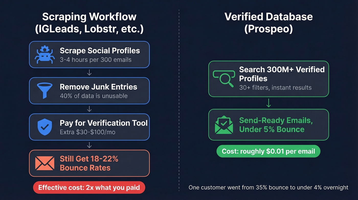 Scraper vs verified database data quality comparison
