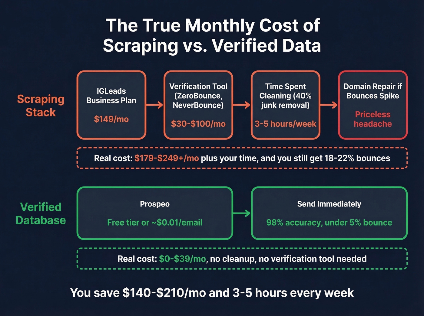 True cost of scraping workflow vs verified database