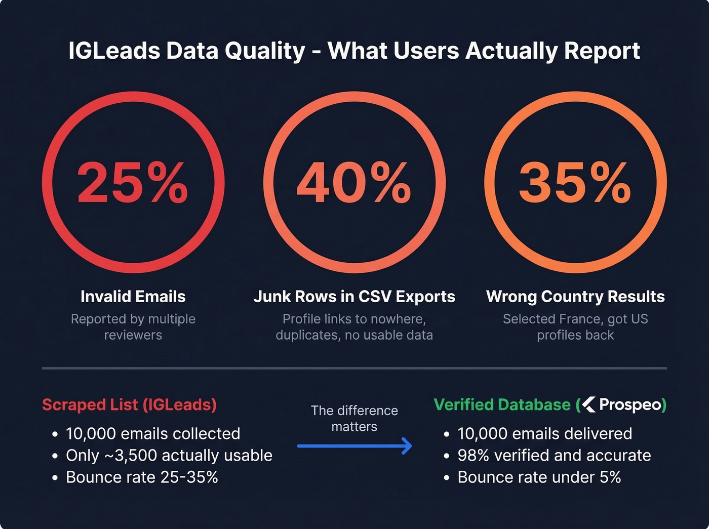 IGLeads data quality issues visualized with key stats