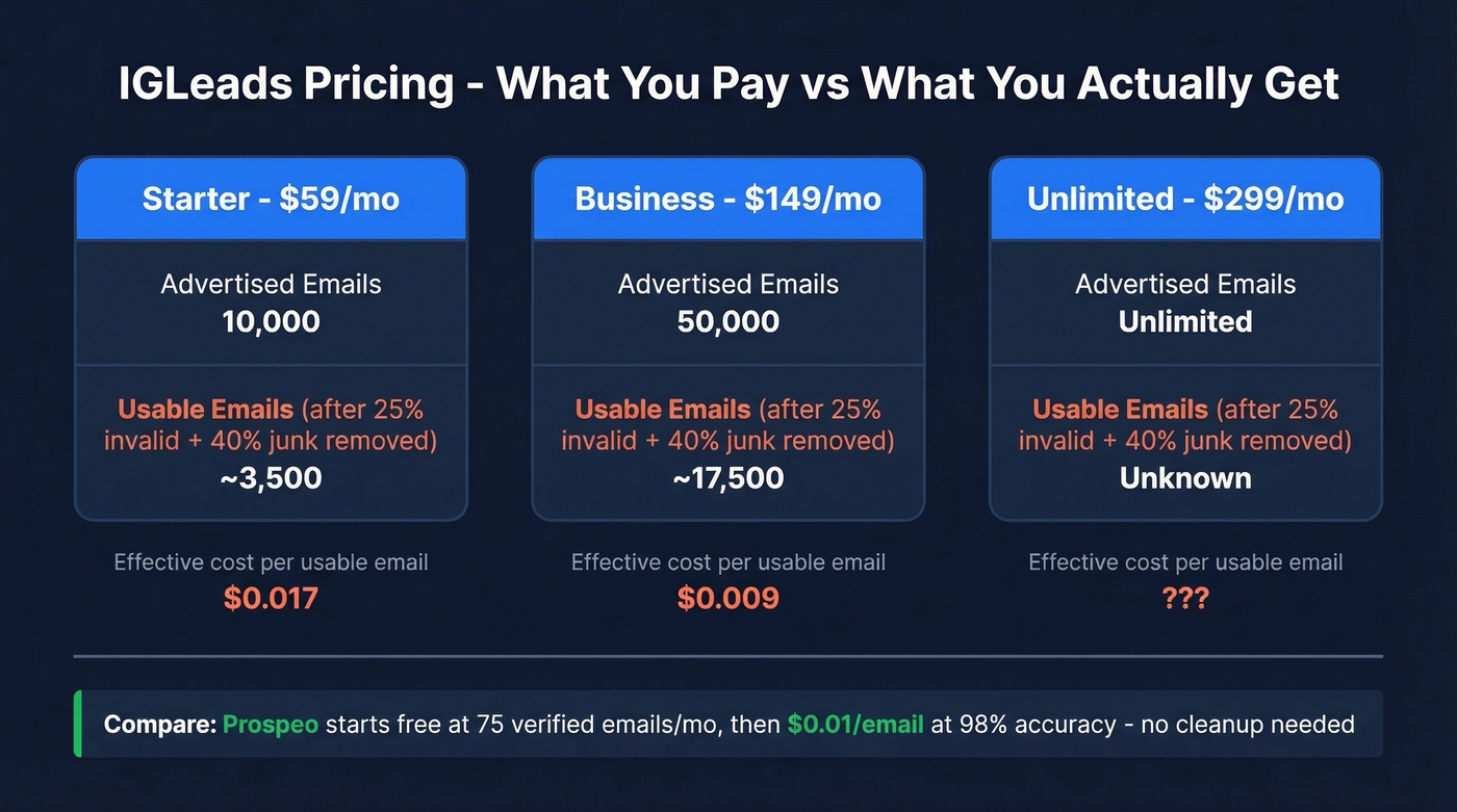 IGLeads pricing tiers with cost per usable email