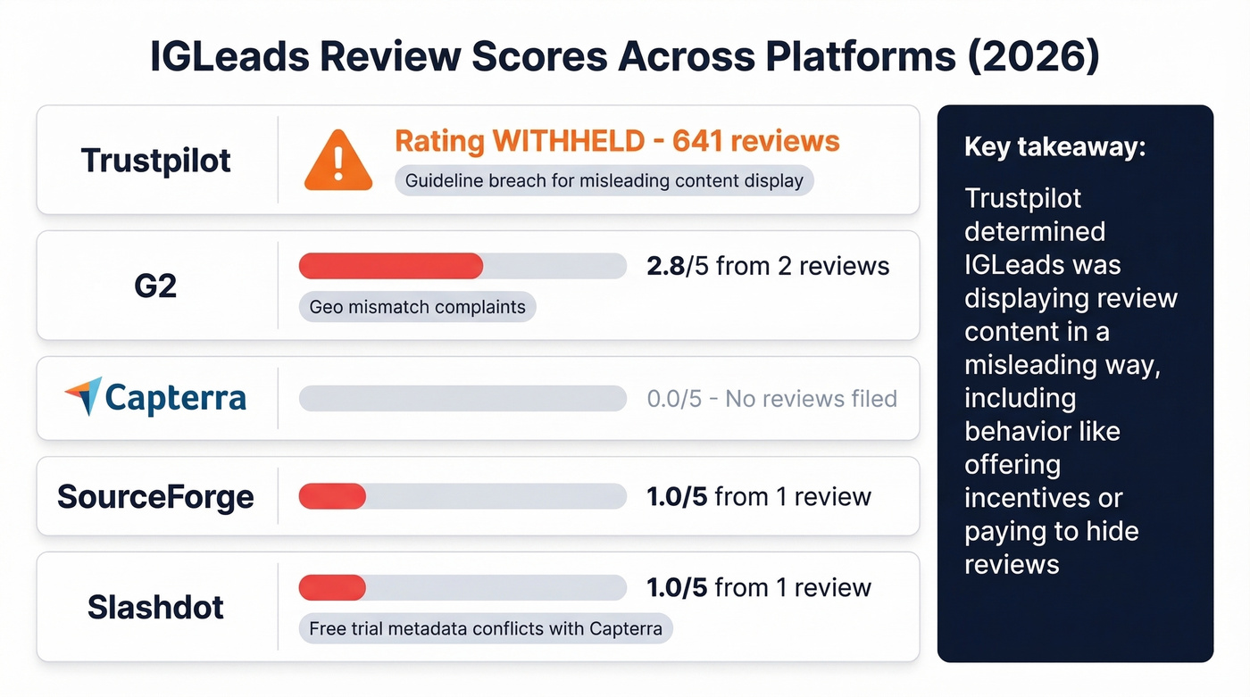 IGLeads review scores across five platforms visualized