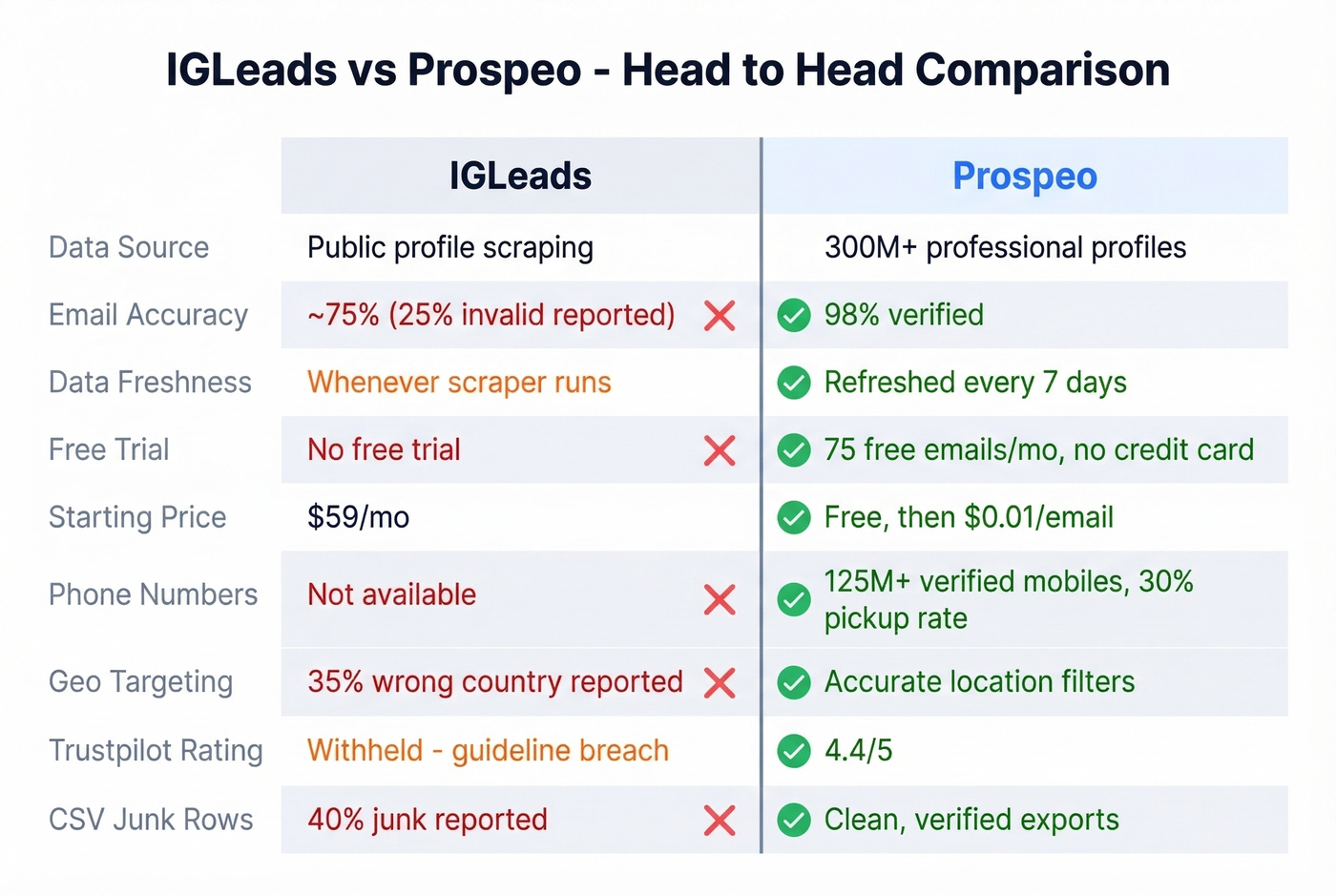 IGLeads vs Prospeo head-to-head feature comparison