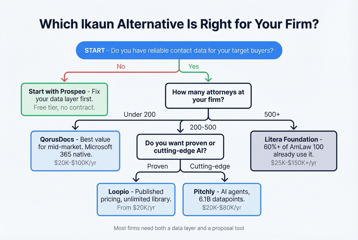 Decision flowchart for choosing the right Ikaun alternative