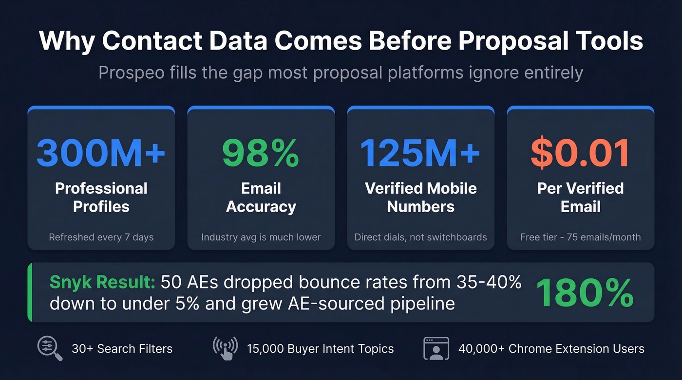 Prospeo key stats for law firm BD teams