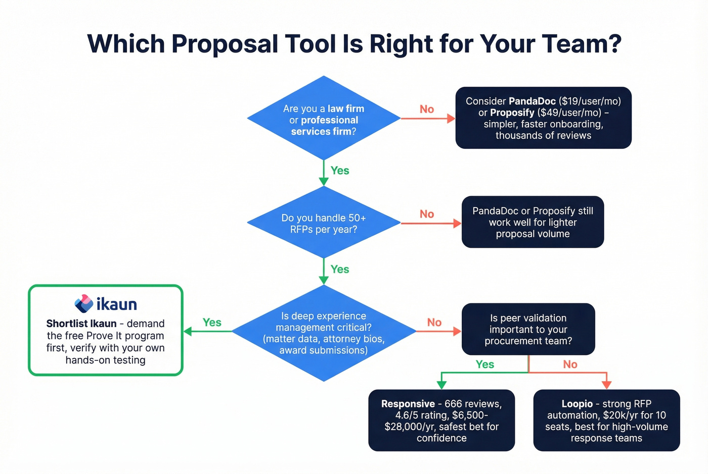 Decision flowchart for choosing Ikaun or alternatives