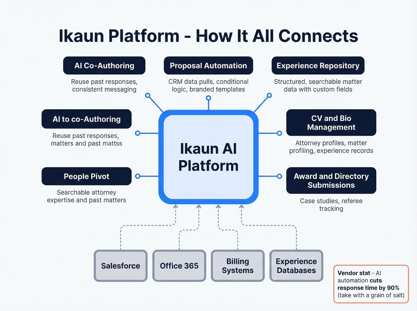 Ikaun platform feature architecture and integrations