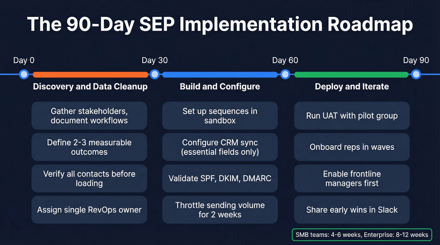 90-day SEP implementation roadmap with three phases