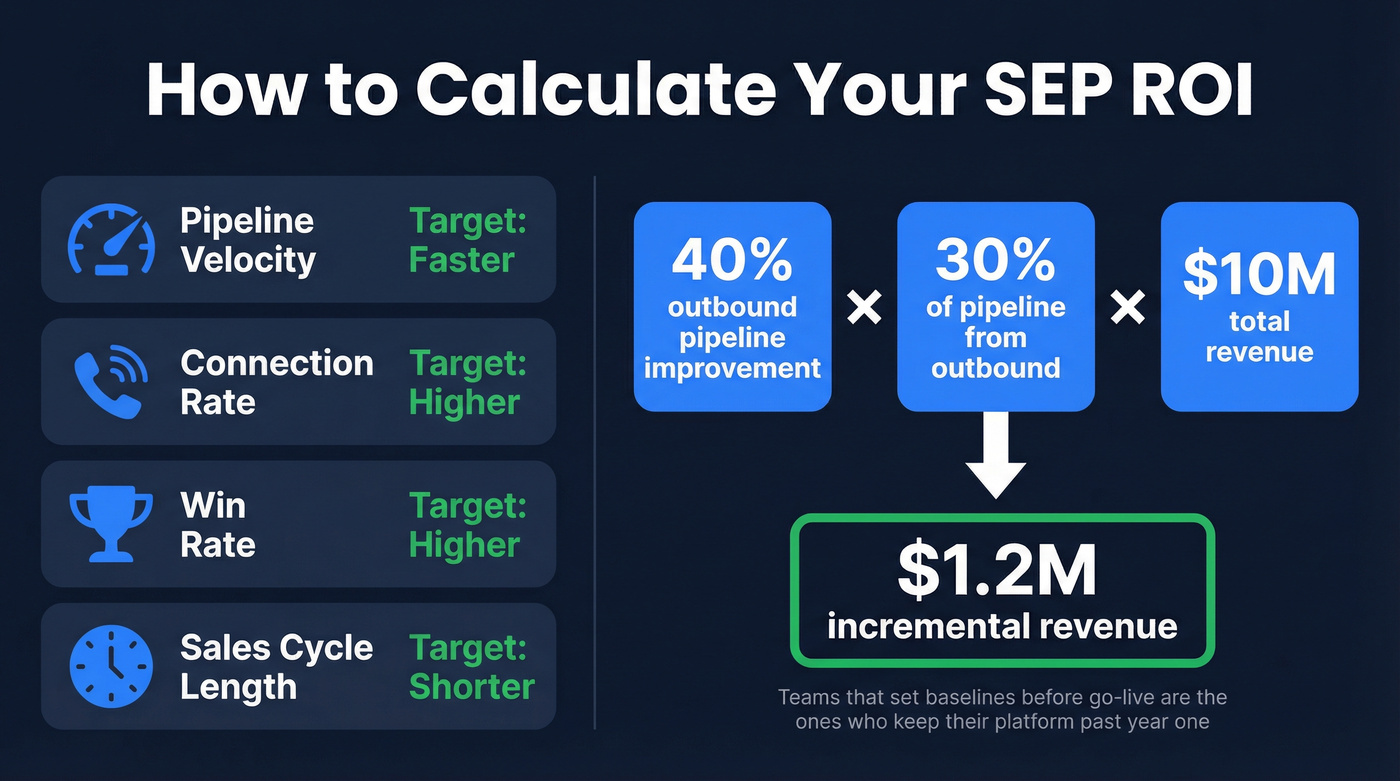 SEP ROI calculation breakdown with pipeline math