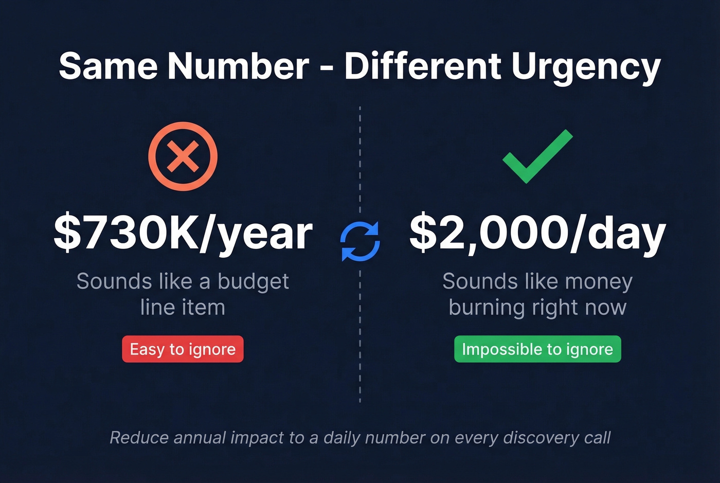 Daily cost reframing technique turning annual figures into daily urgency