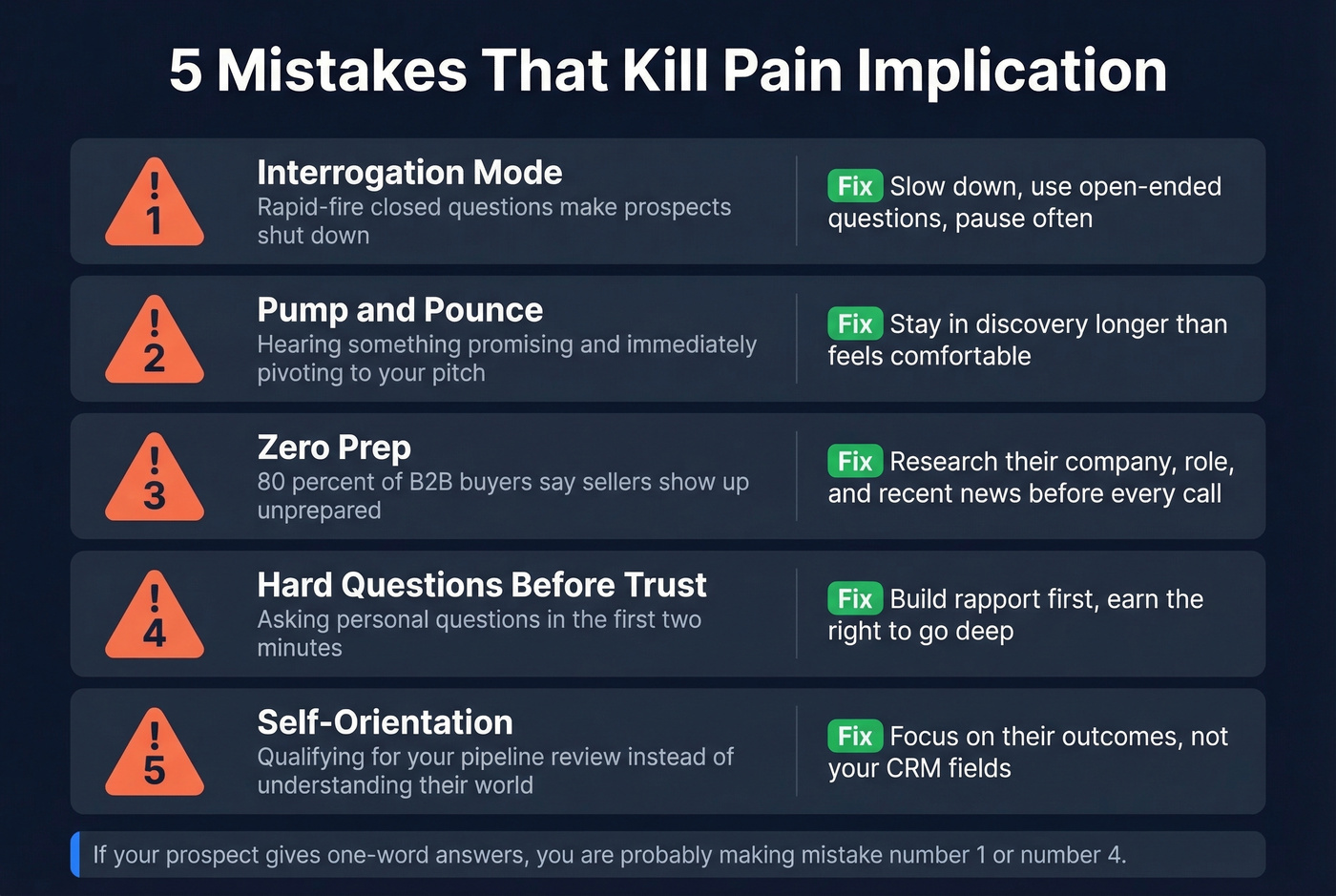 Five common implication mistakes with warning icons and fixes