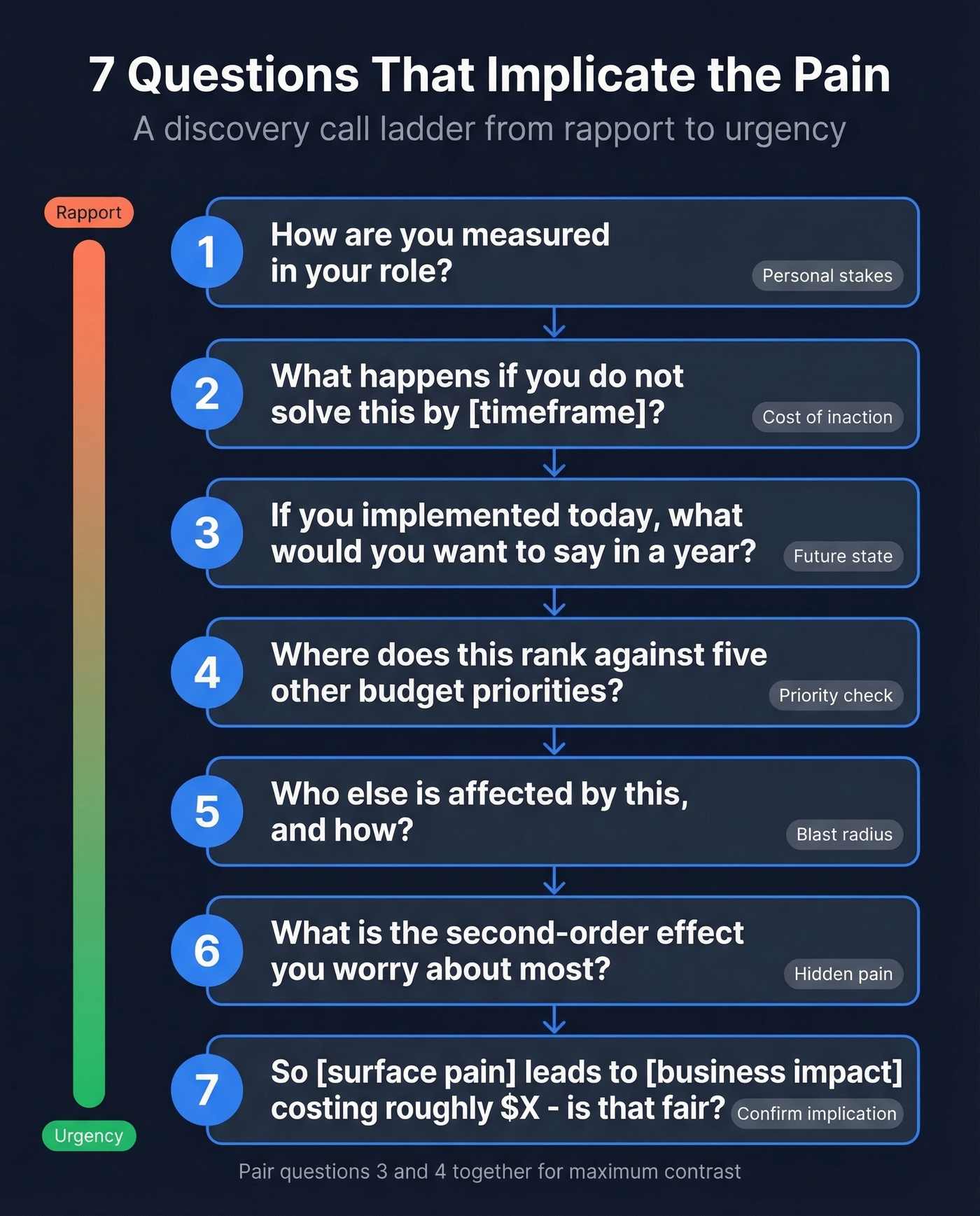 Seven implication questions organized as a discovery call ladder