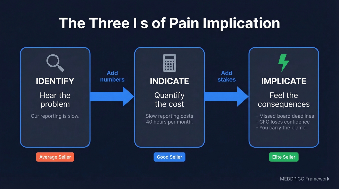 Three I's progression from Identify to Indicate to Implicate pain