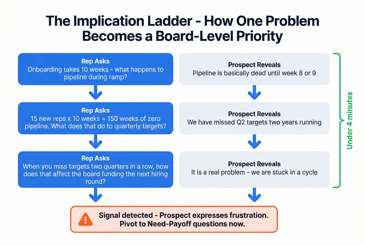 Implication ladder showing chained questions building urgency