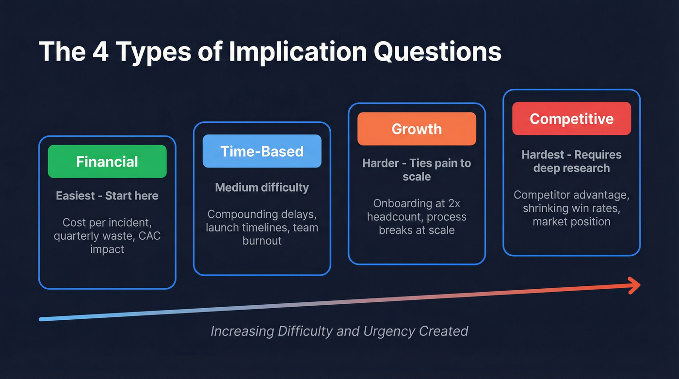 Four types of implication questions ranked by difficulty