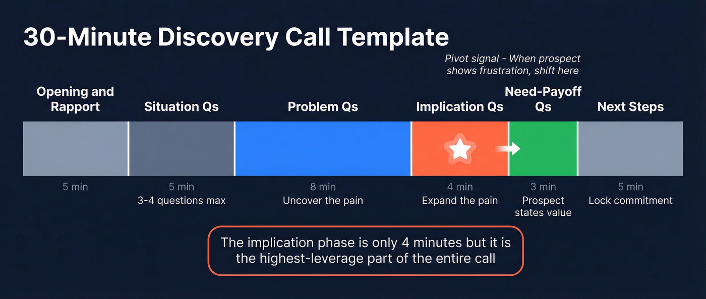 30-minute discovery call timeline with SPIN phases