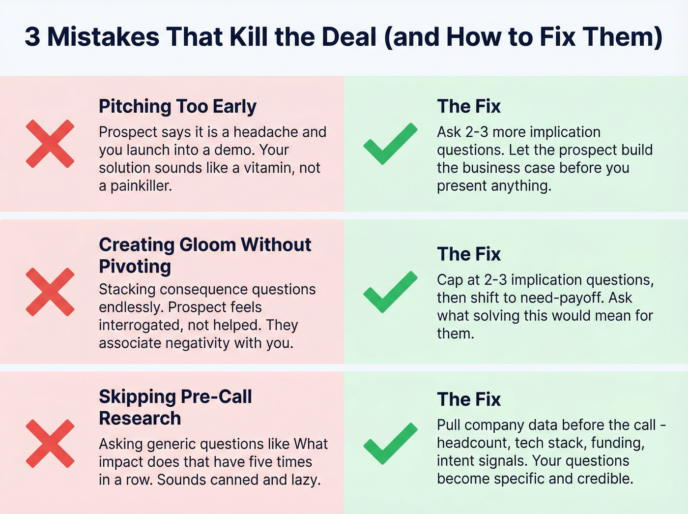 Three common implication question mistakes with fixes