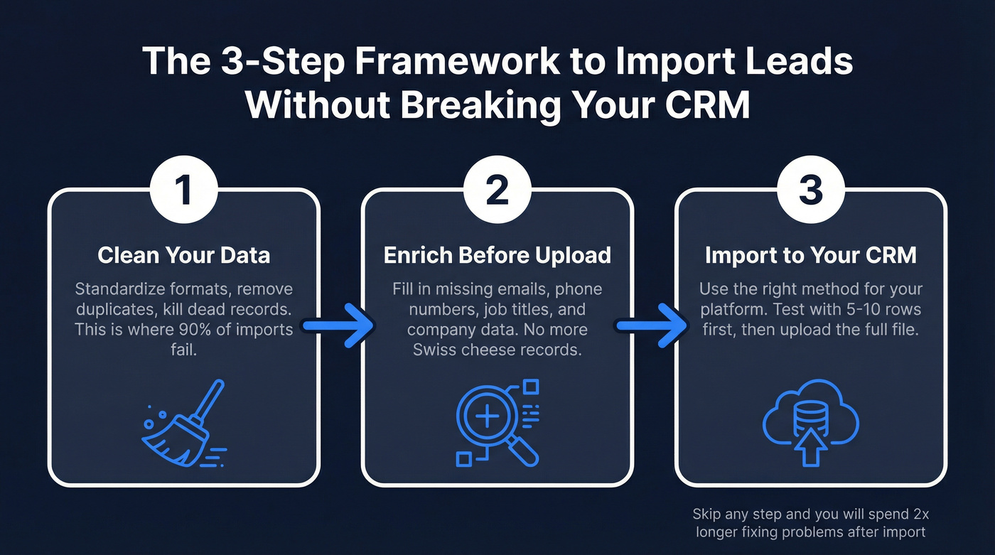 Three-step lead import framework: clean, enrich, upload