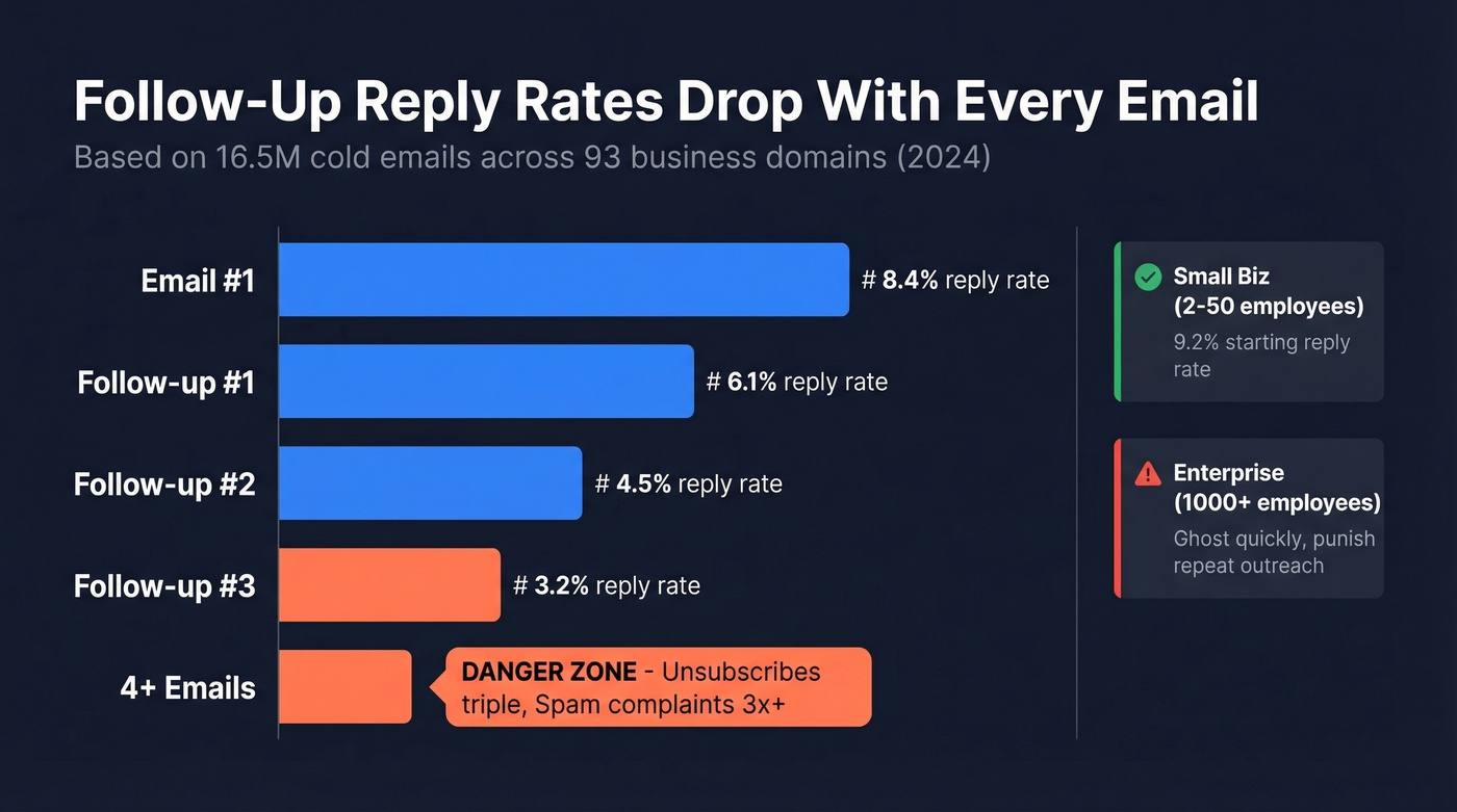 Reply rate decline across follow-up emails with risk zone