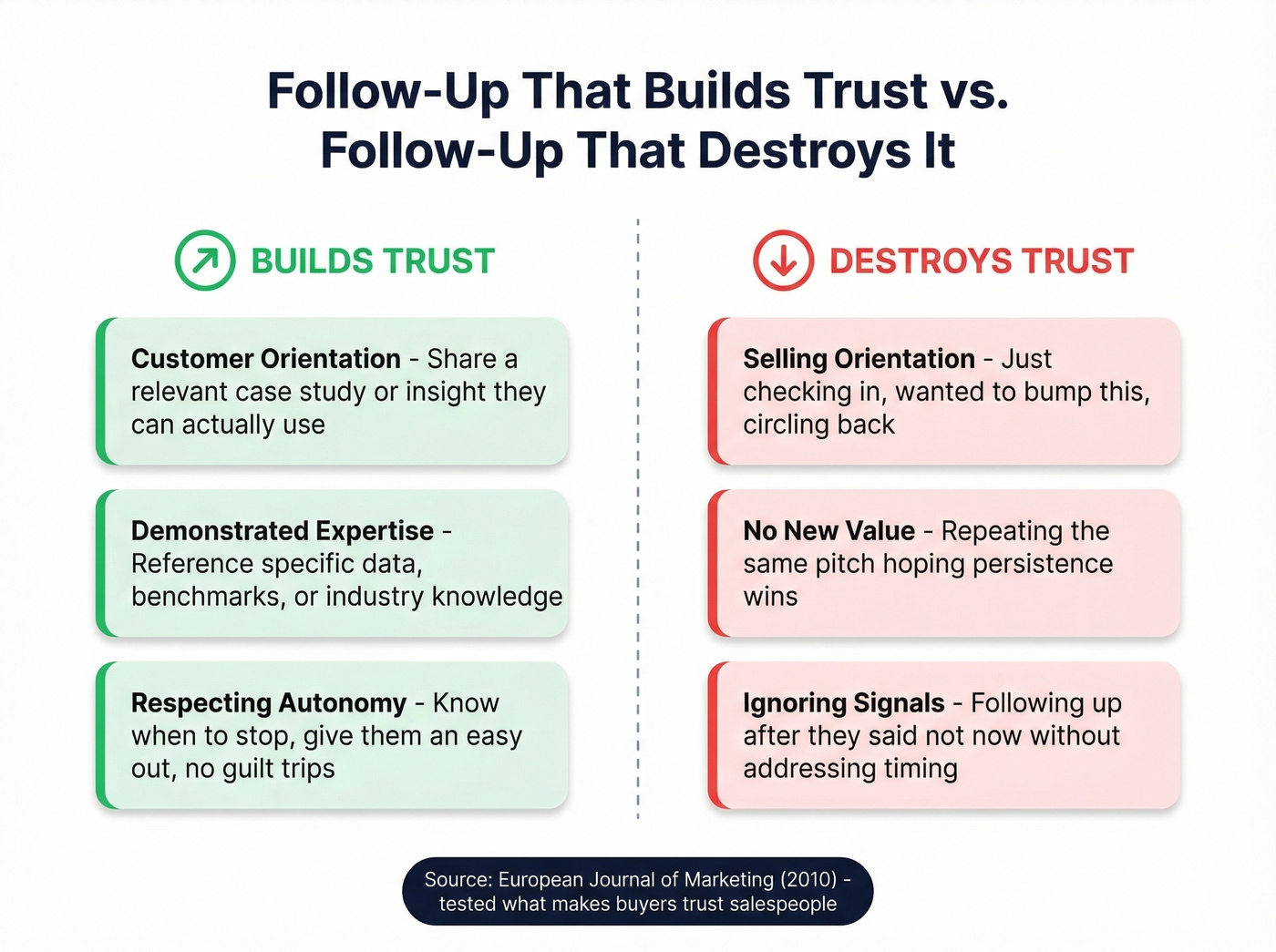 Trust building vs trust destroying follow-up behaviors