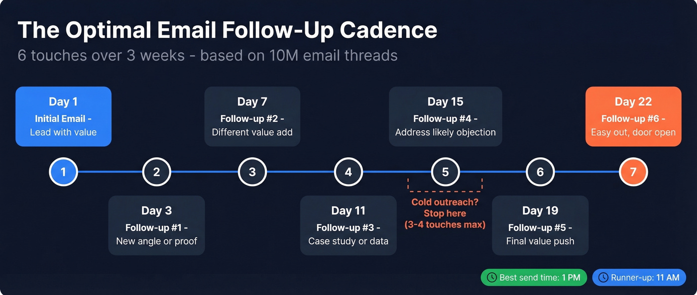 Visual timeline of optimal email follow-up cadence