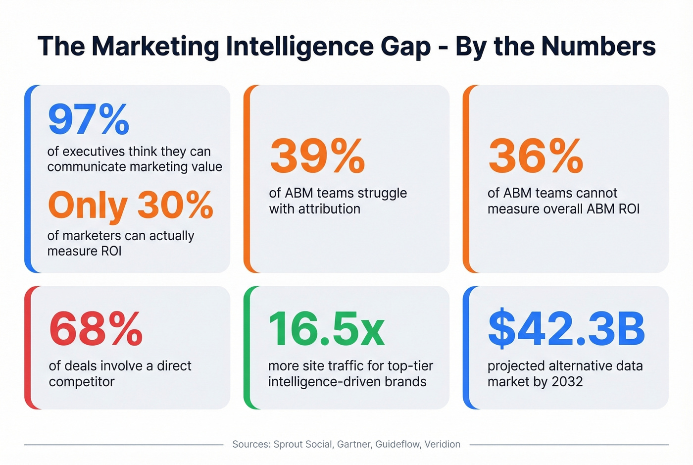Key marketing intelligence statistics and measurement gaps