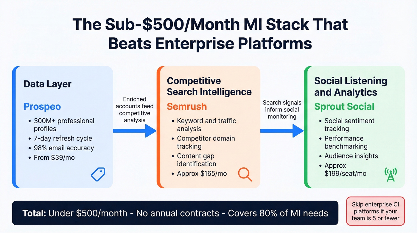 Sub-500-dollar MI tool stack architecture diagram