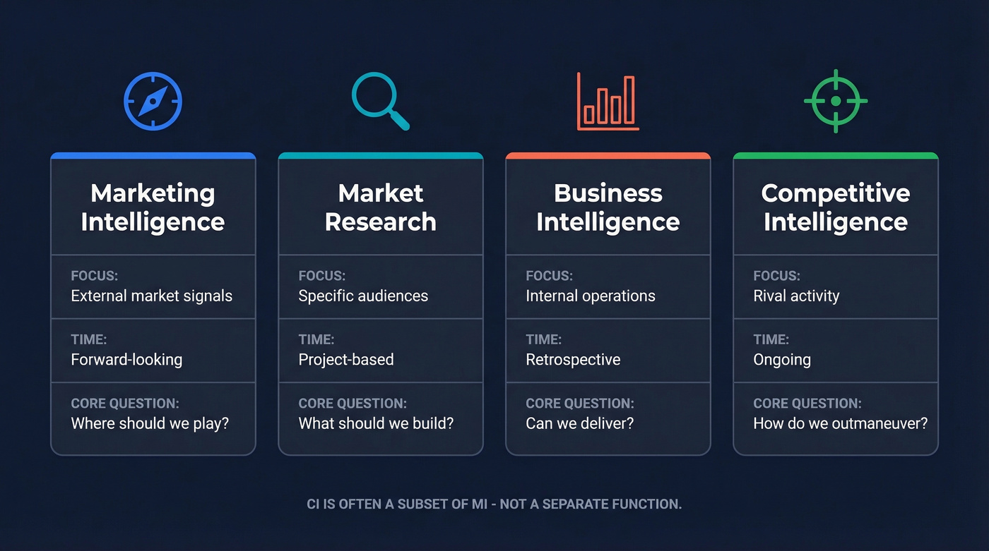 Four disciplines compared: MI, Market Research, BI, CI