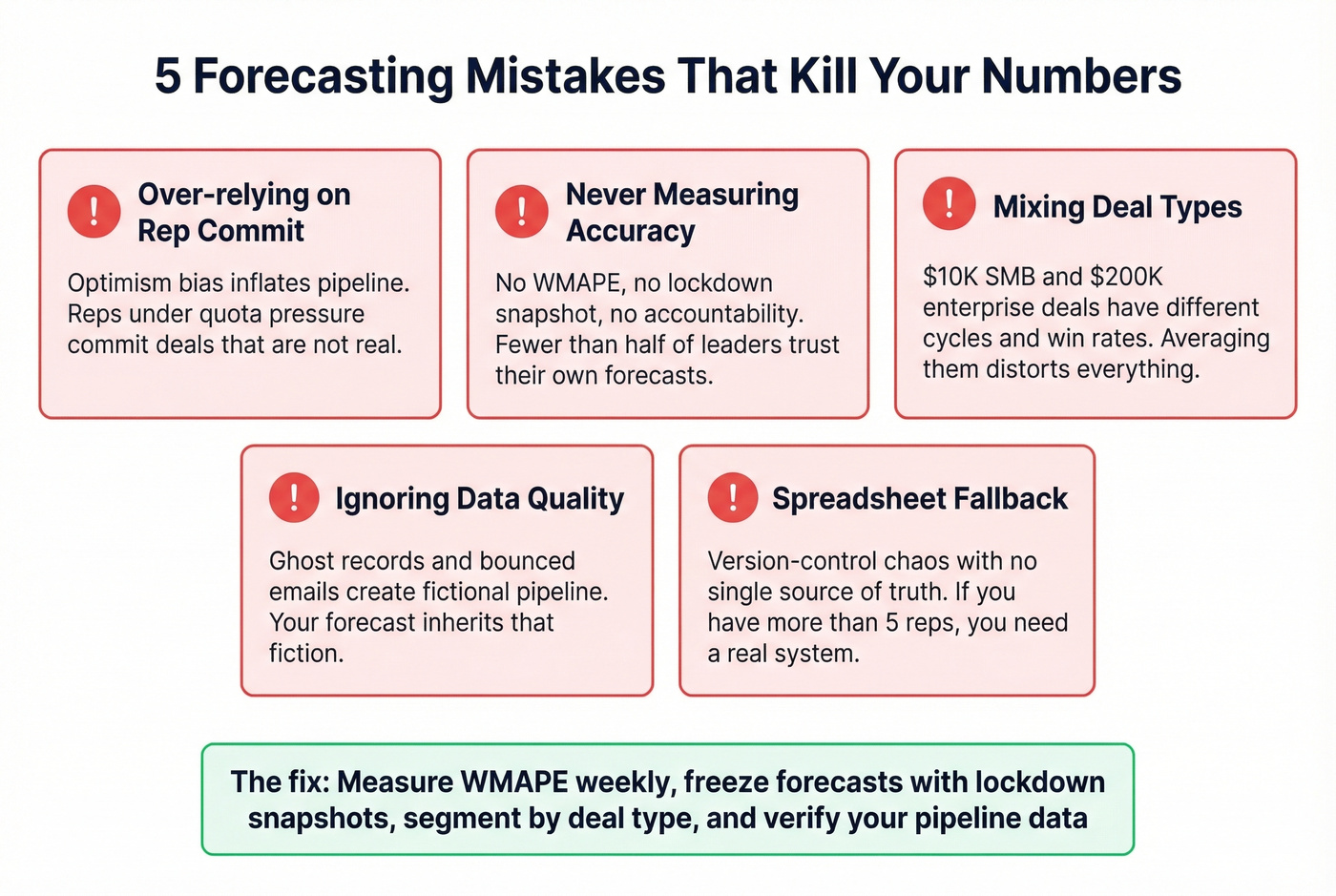 Five common forecasting mistakes with warning indicators