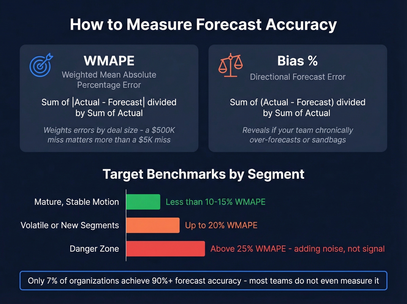 WMAPE and bias metrics explained with benchmark ranges